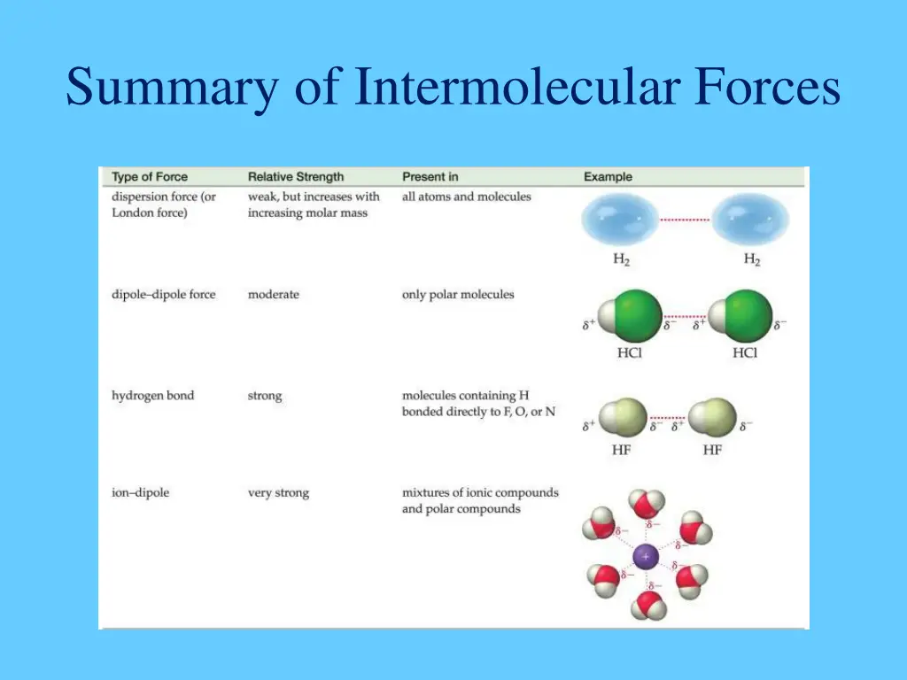 summary of intermolecular forces