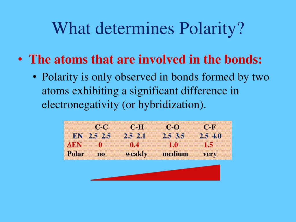 what determines polarity