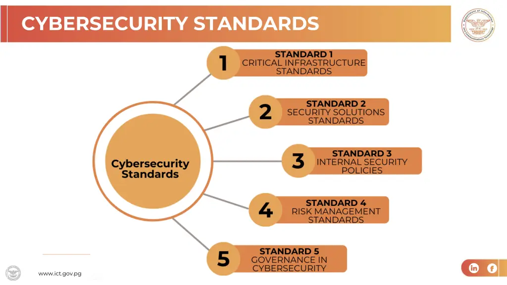 cybersecurity standards