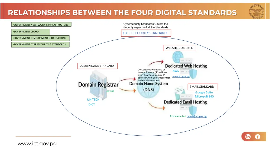 relationships between the four digital standards