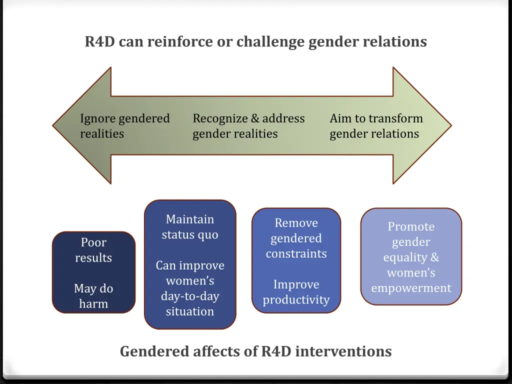 r4d can reinforce or challenge gender relations