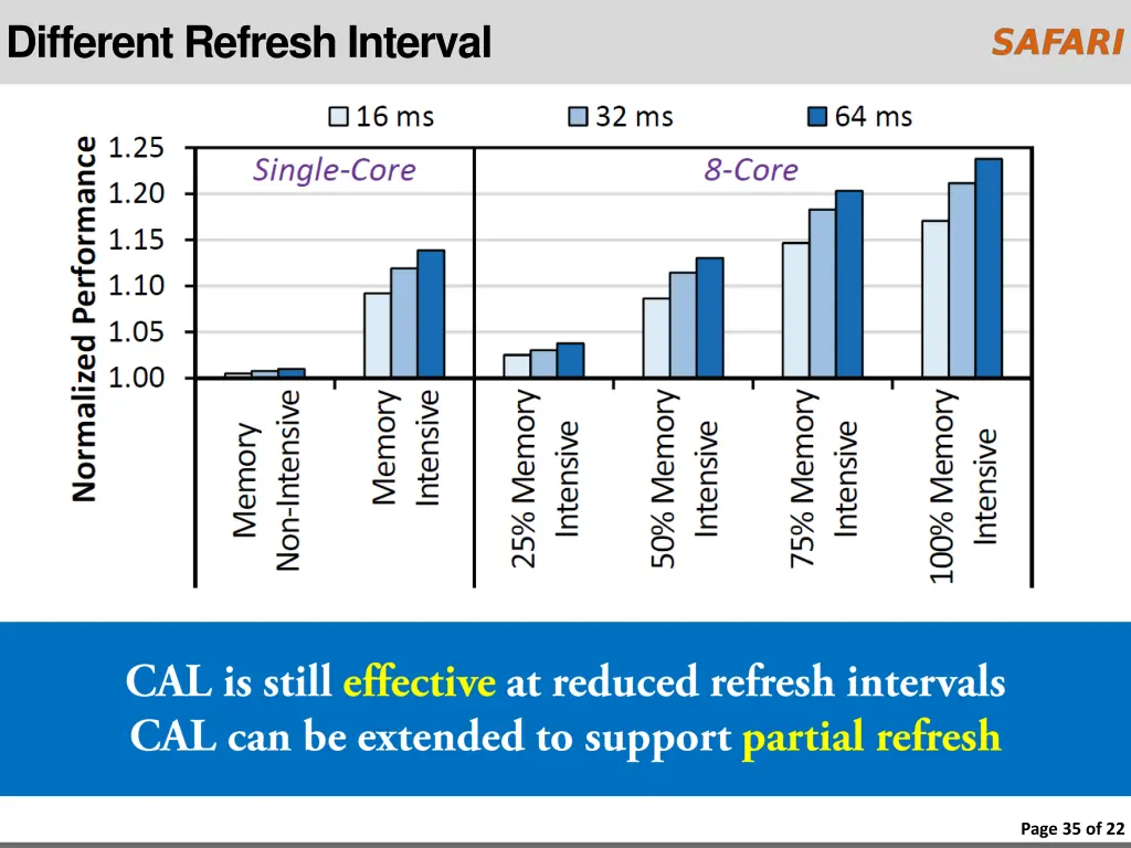 different refresh interval
