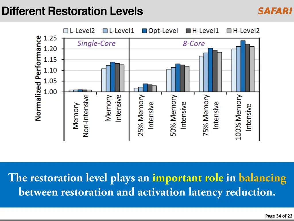 different restoration levels