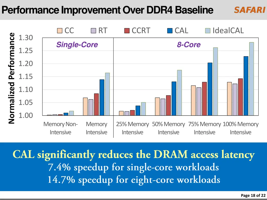 performance improvement over ddr4 baseline