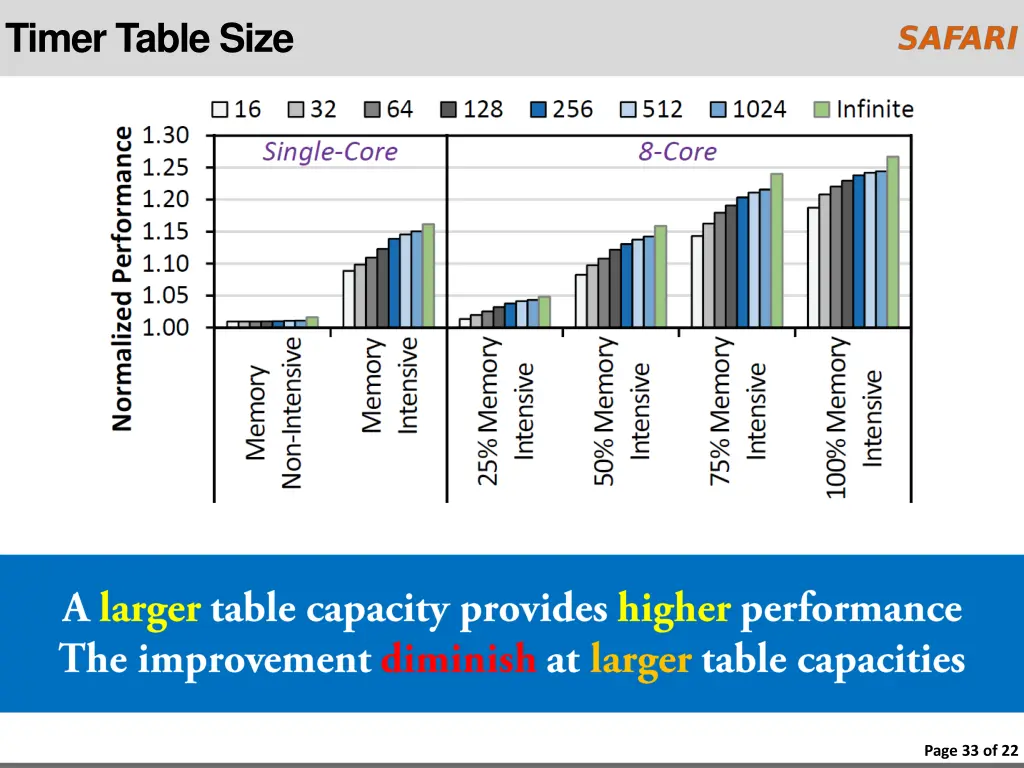 timer table size
