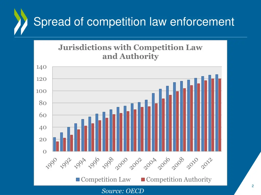 spread of competition law enforcement