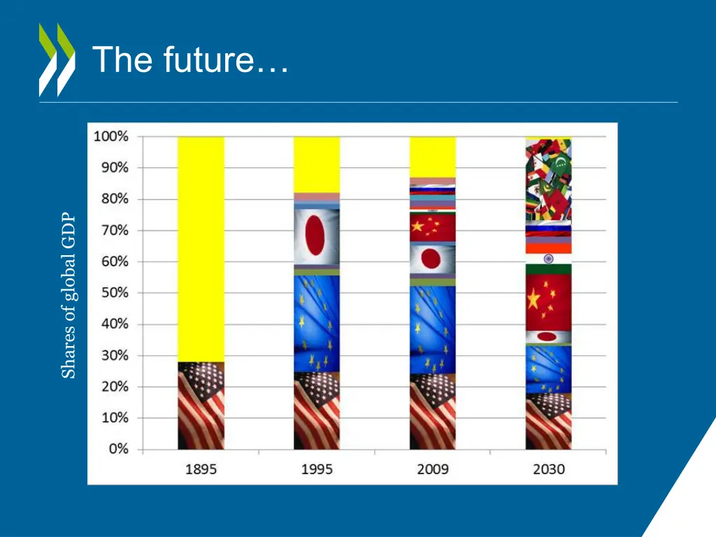 the future