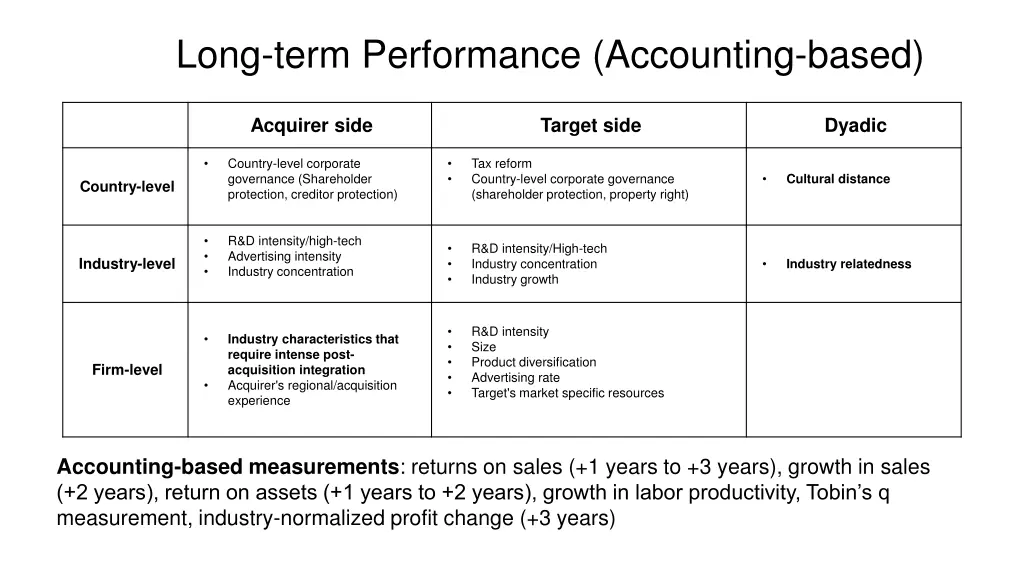 long term performance accounting based