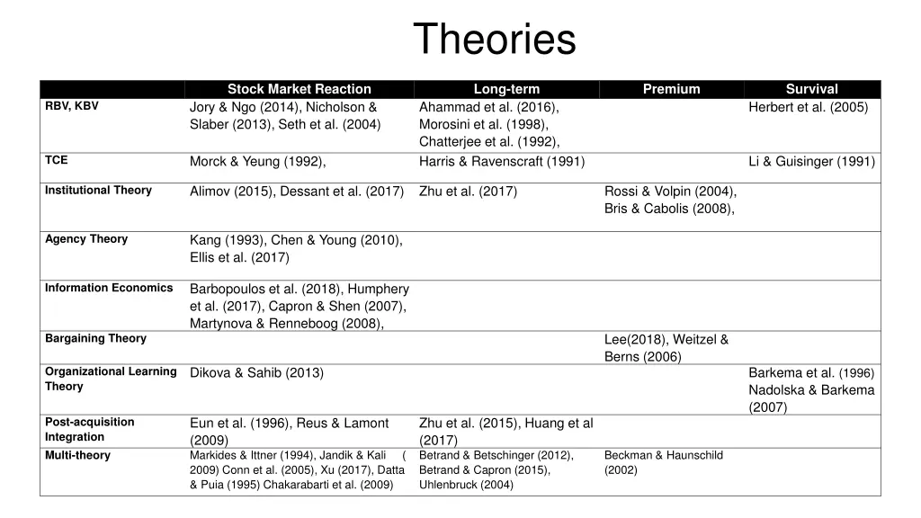 theories