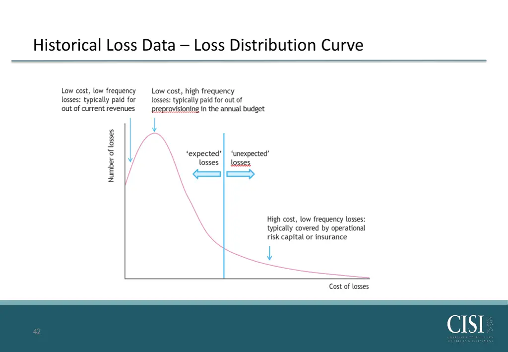 historical loss data loss distribution curve