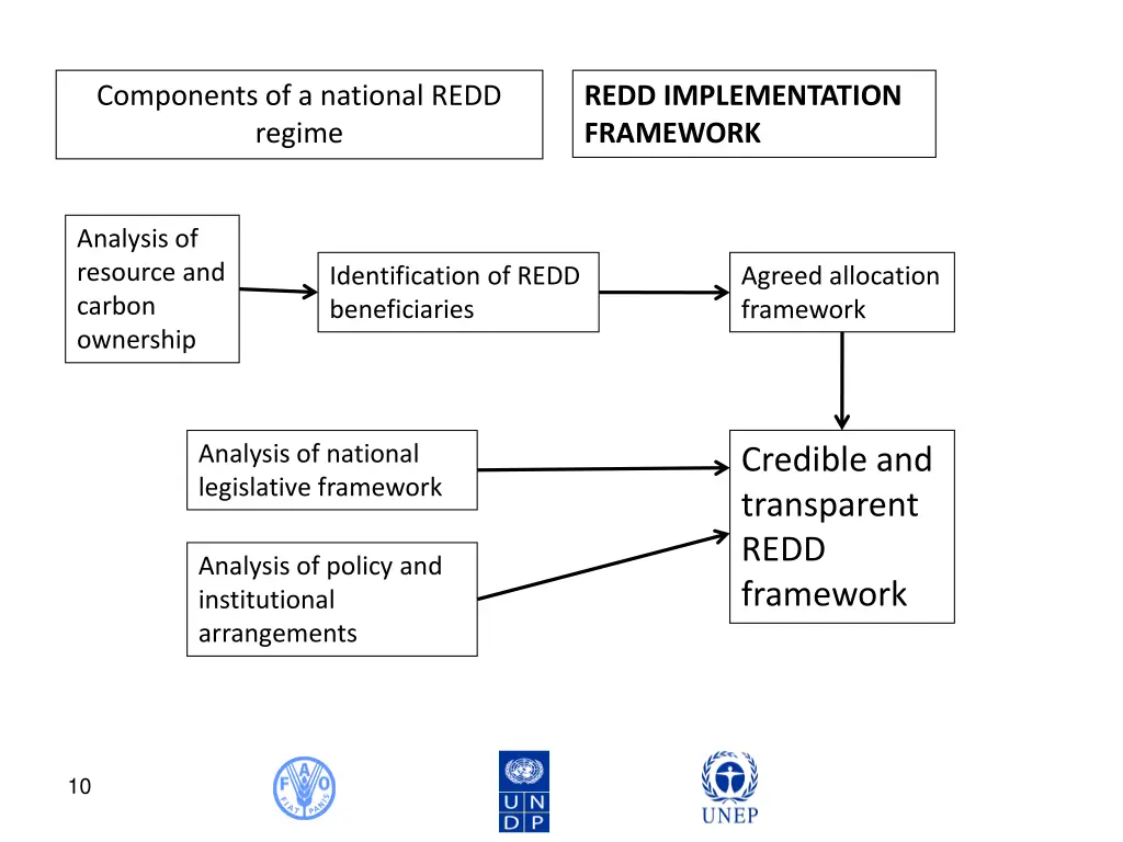 components of a national redd regime