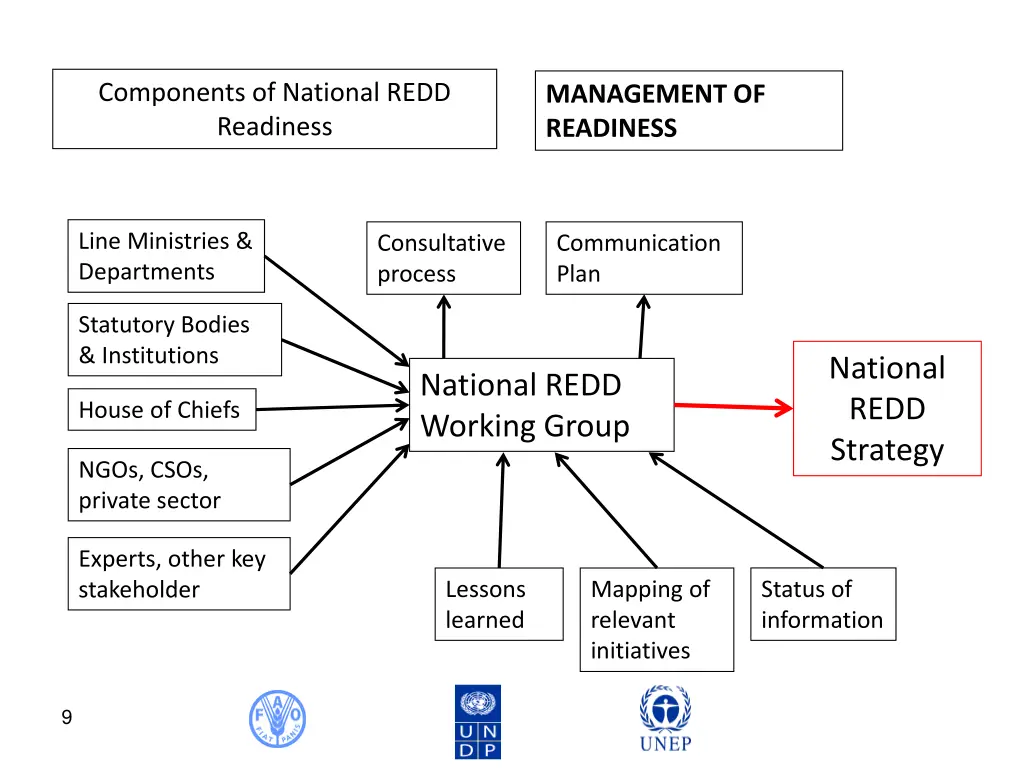 components of national redd readiness