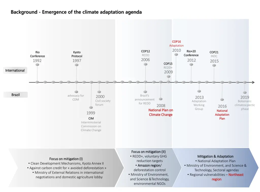 background emergence of the climate adaptation