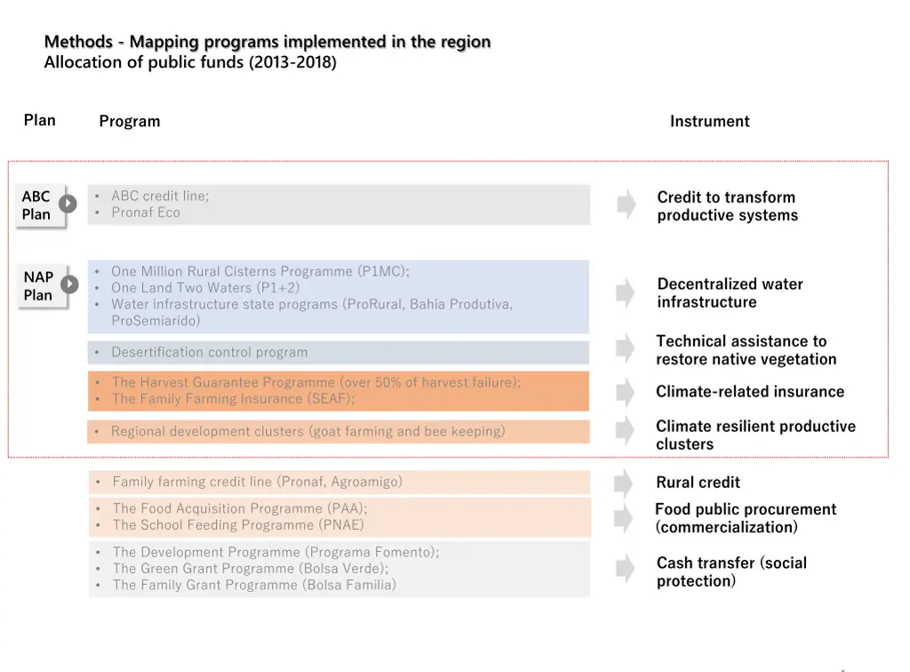 methods mapping programs implemented