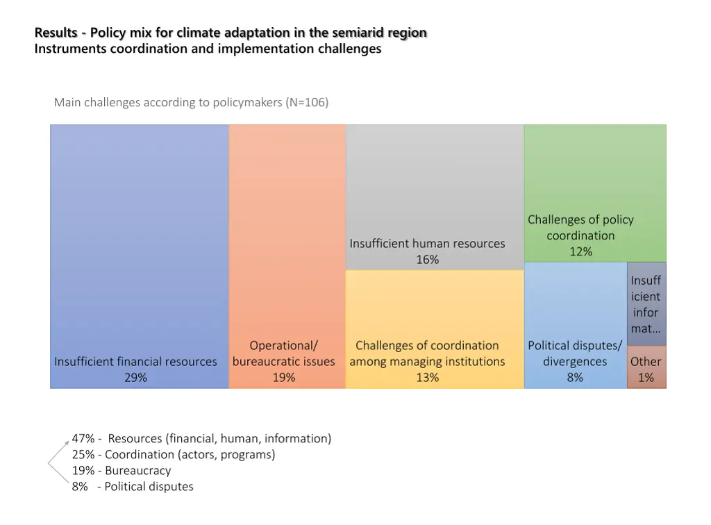 results policy mix for climate adaptation 1