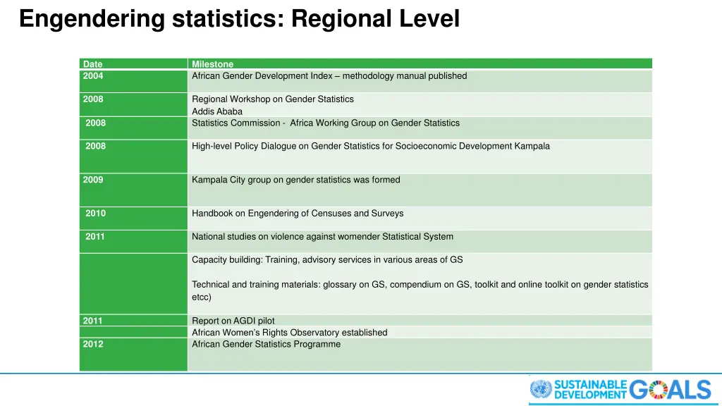 engendering statistics regional level