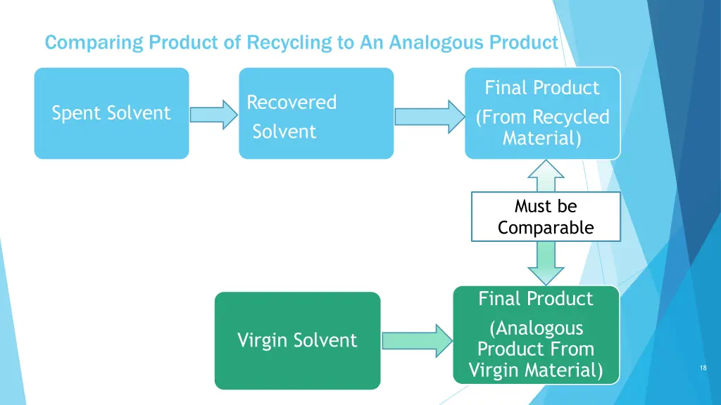 comparing product of recycling to an analogous
