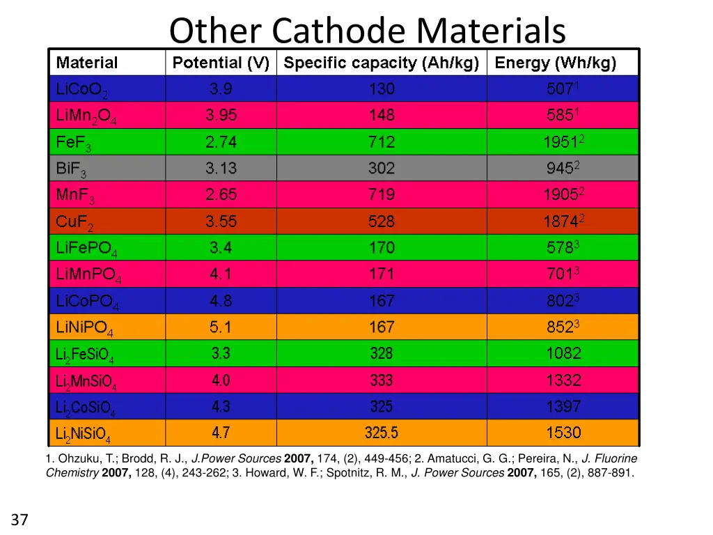 other cathode materials