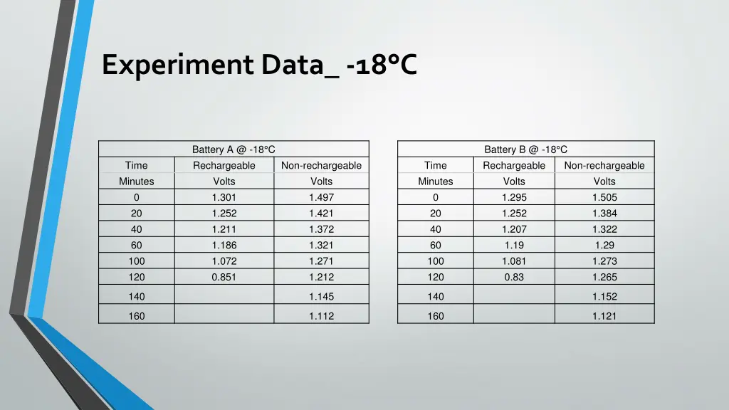 experiment data 18 c