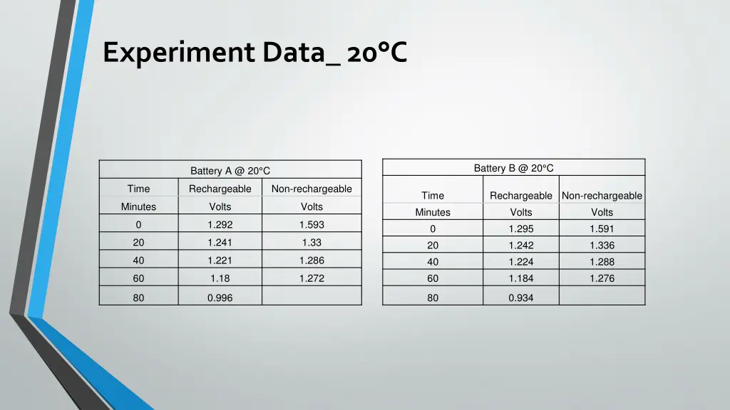 experiment data 20 c