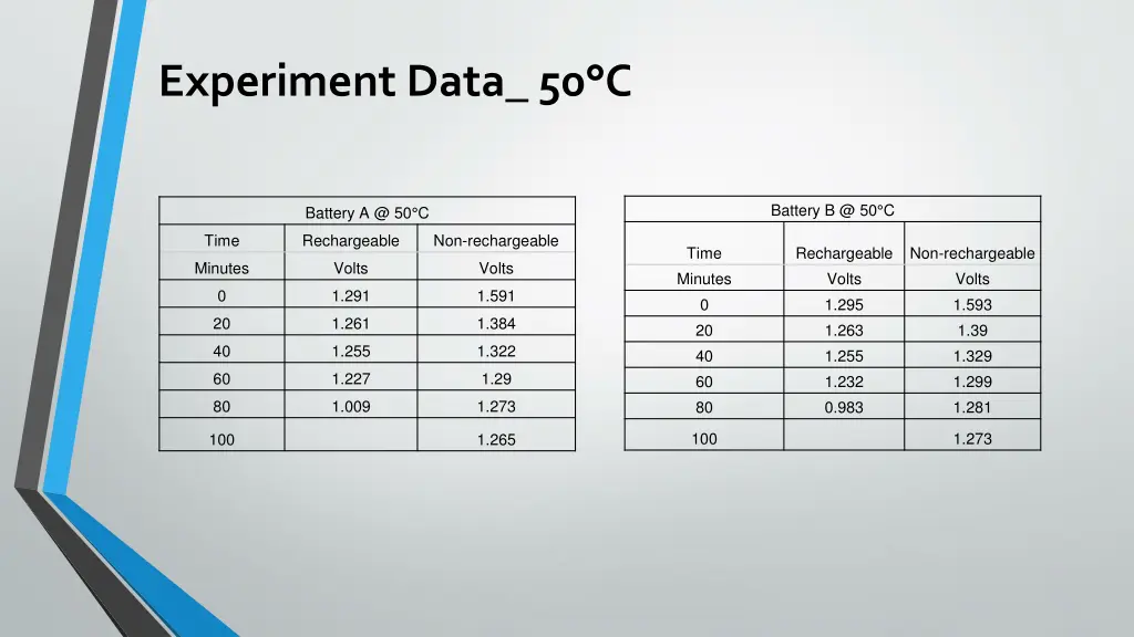 experiment data 50 c