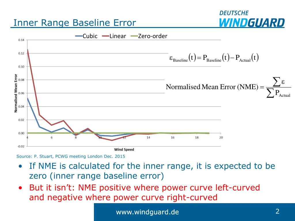inner range baseline error