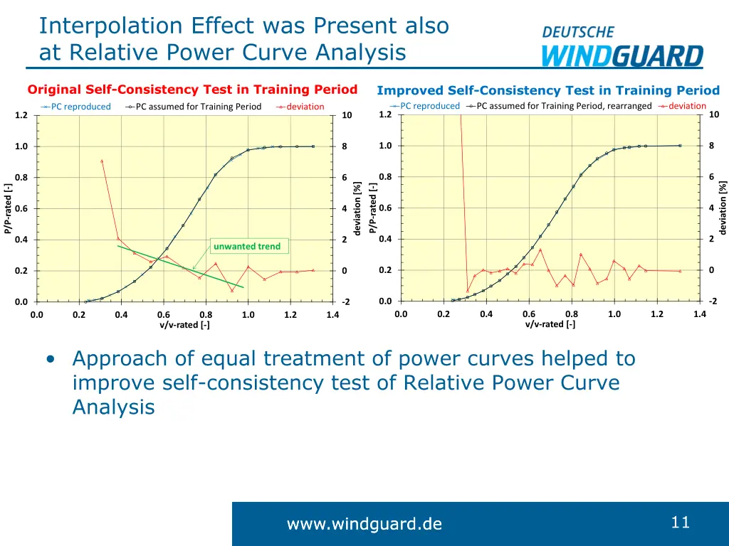 interpolation effect was present also at relative