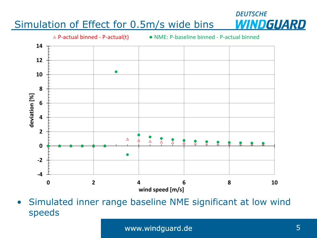 simulation of effect for 0 5m s wide bins