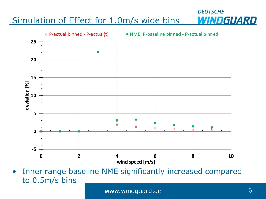 simulation of effect for 1 0m s wide bins
