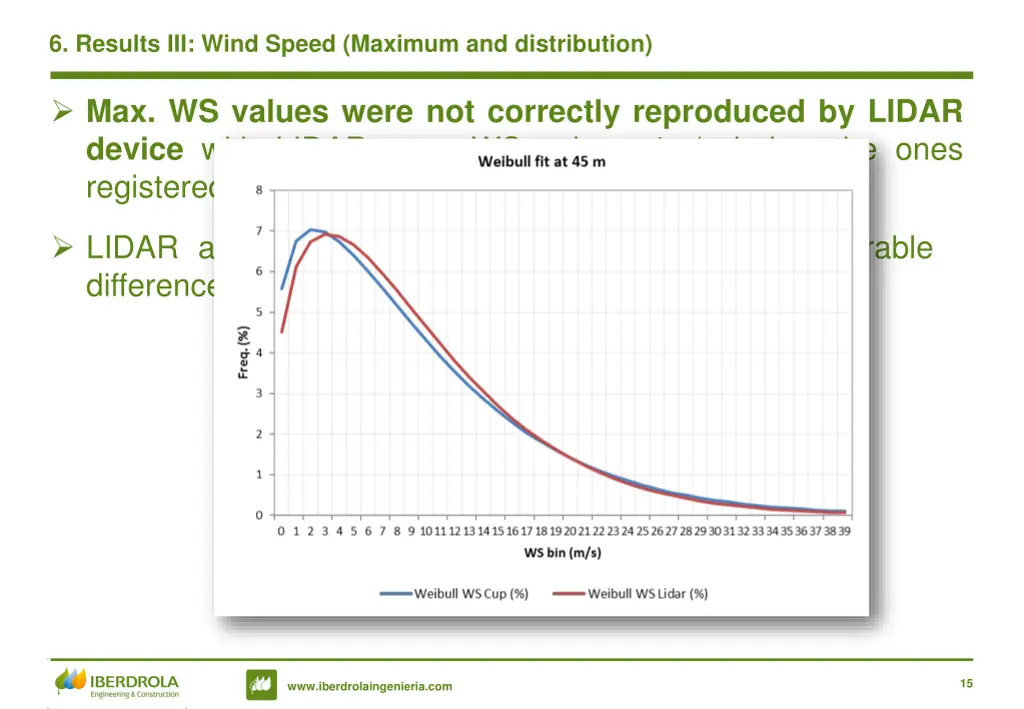 6 results iii wind speed maximum and distribution 1