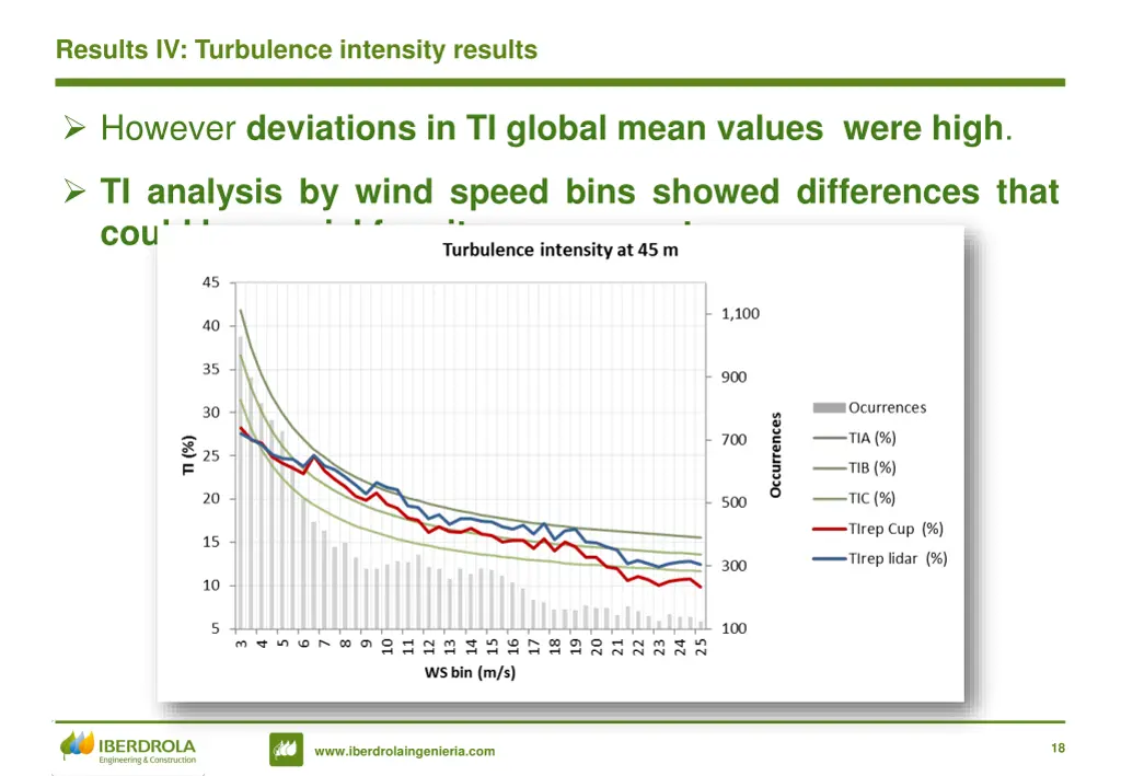 results iv turbulence intensity results 1