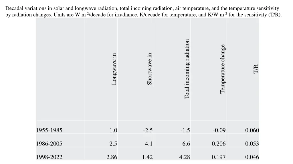 decadal variations in solar and longwave