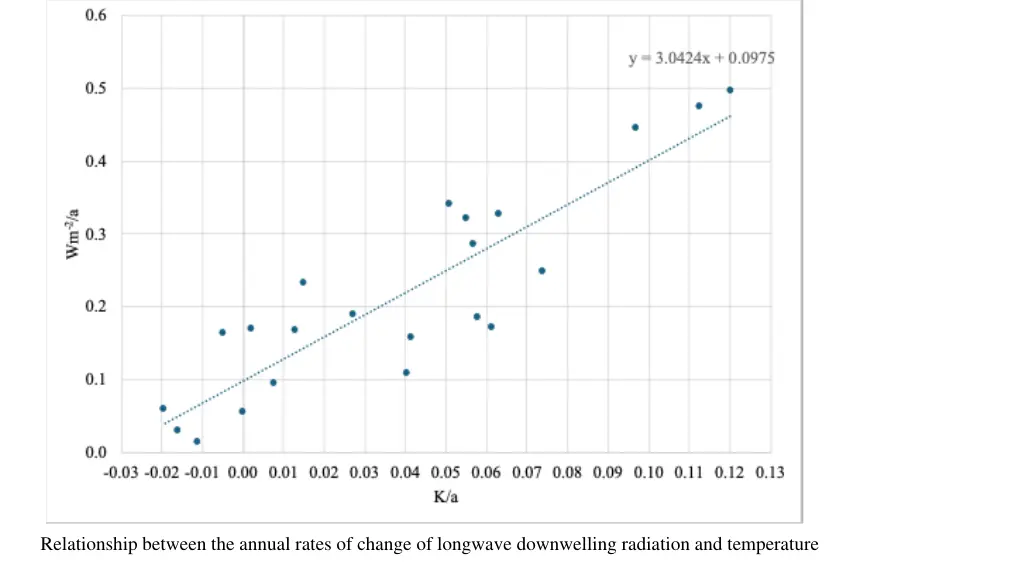 relationship between the annual rates of change
