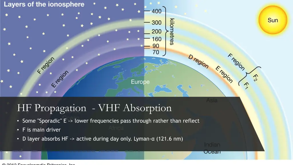 hf propagation vhf absorption