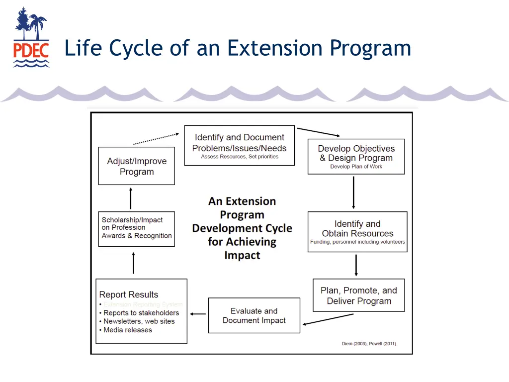 life cycle of an extension program