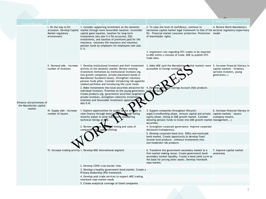 long term actions 4 yrs cont 4 review north