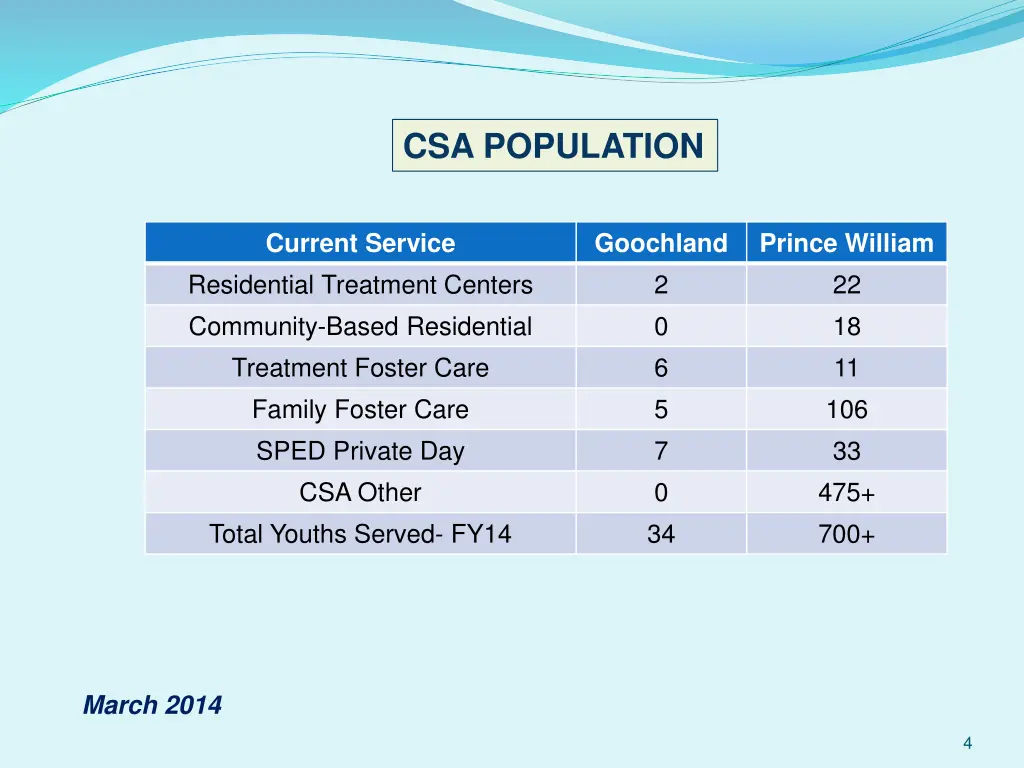csa population