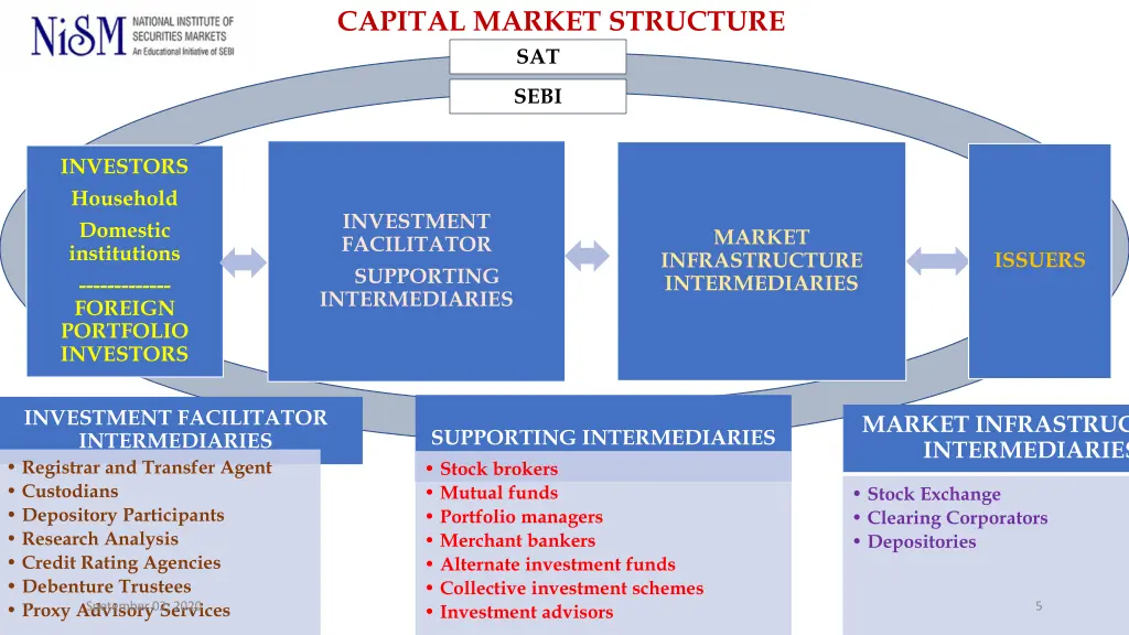 capital market structure