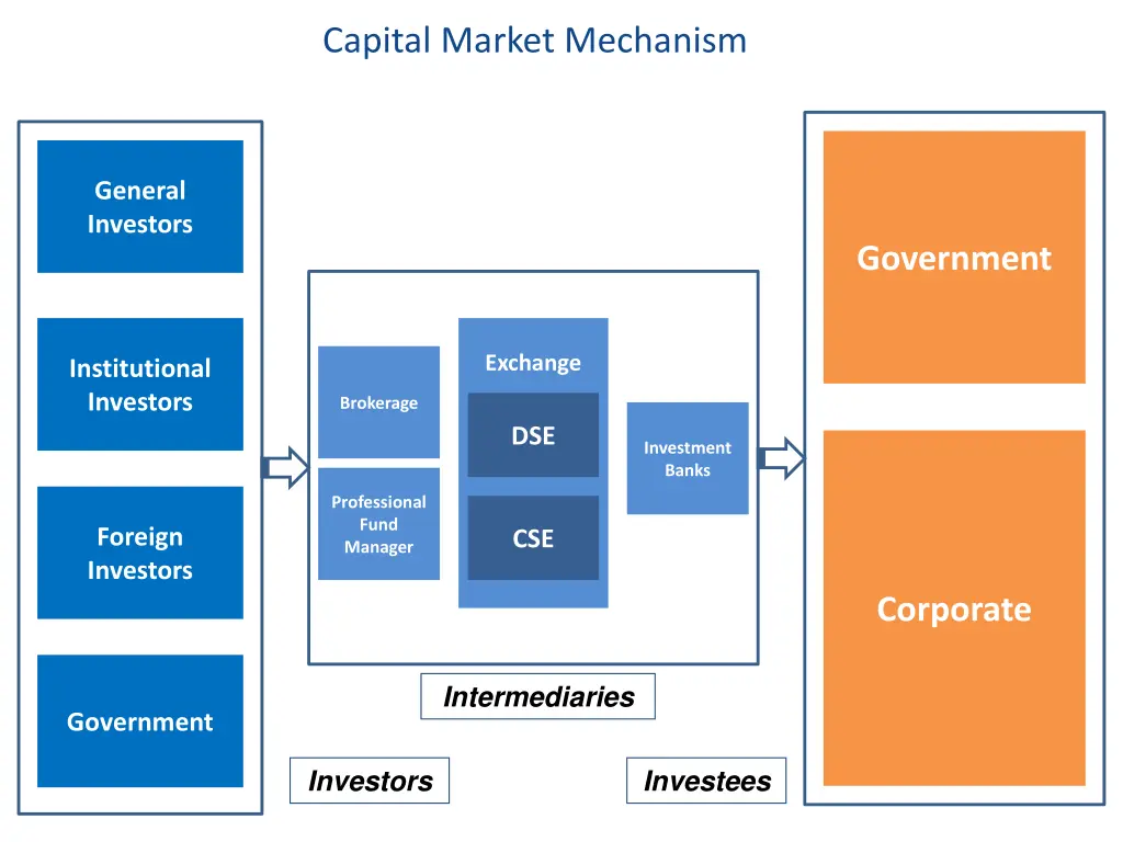 capital market mechanism