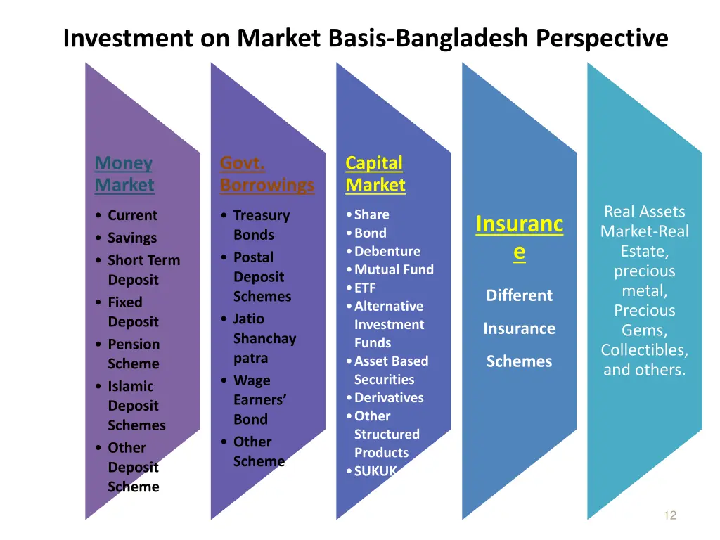 investment on market basis bangladesh perspective