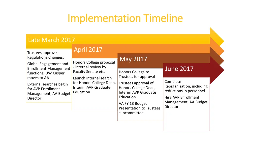 implementation implementation timeline
