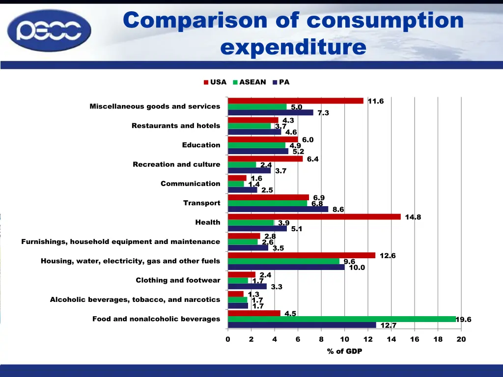 comparison of consumption expenditure