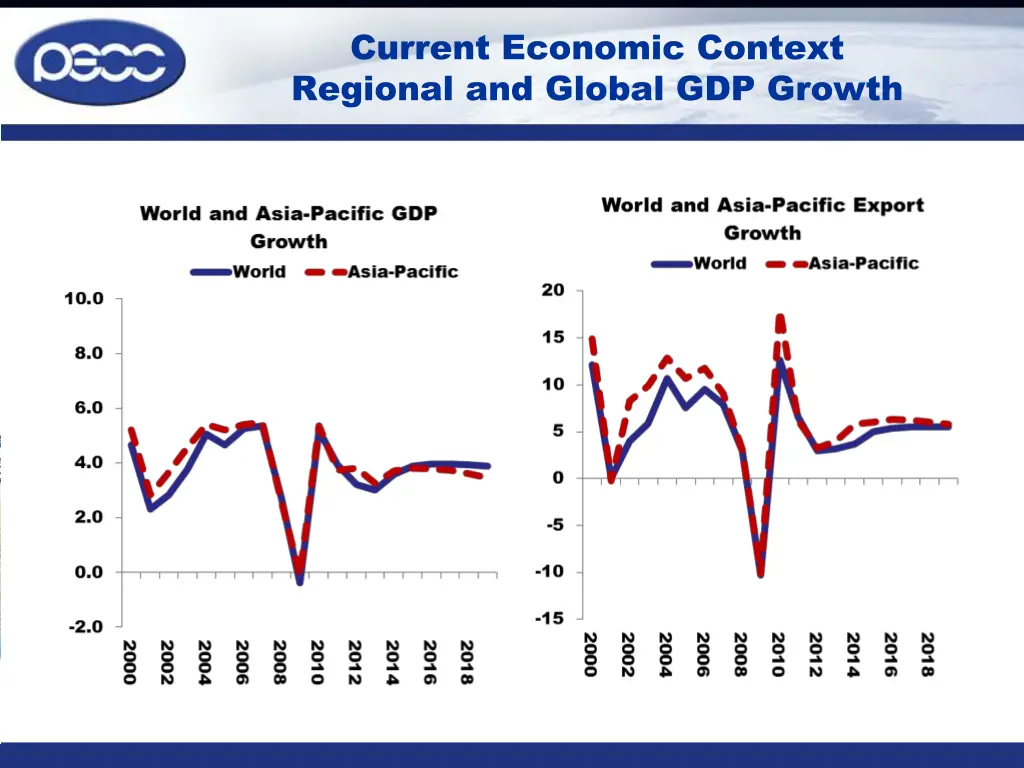current economic context regional and global