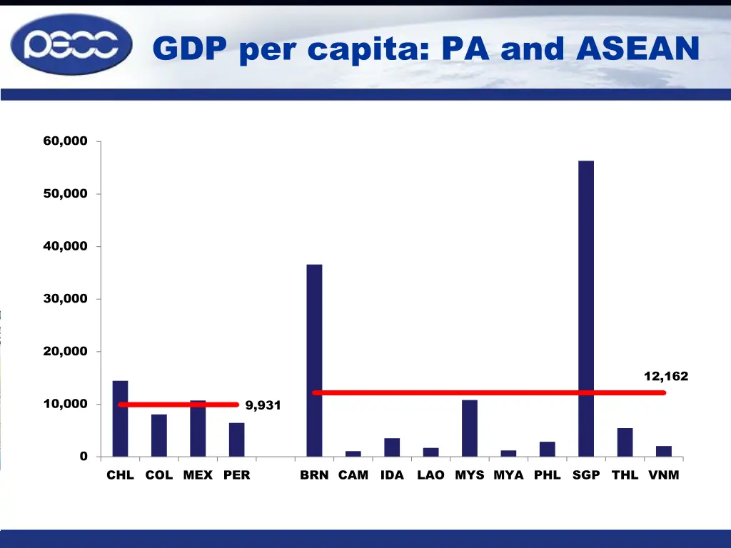 gdp per capita pa and asean