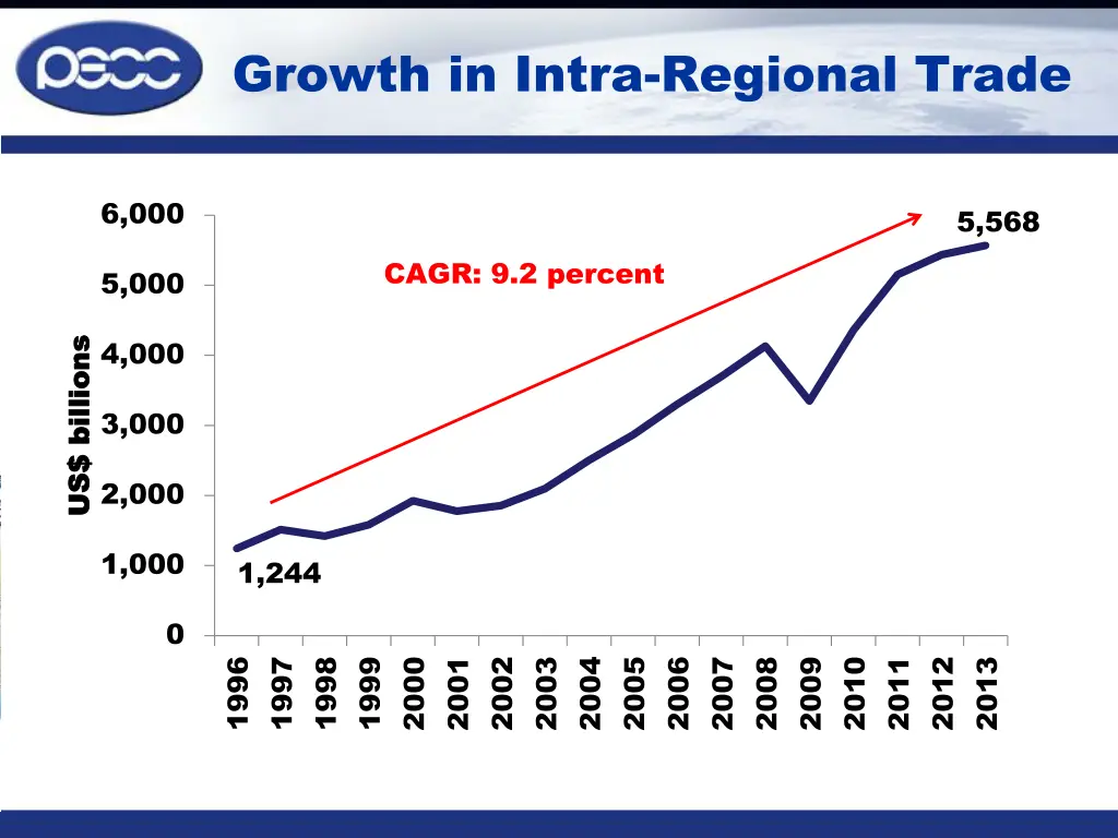 growth in intra regional trade