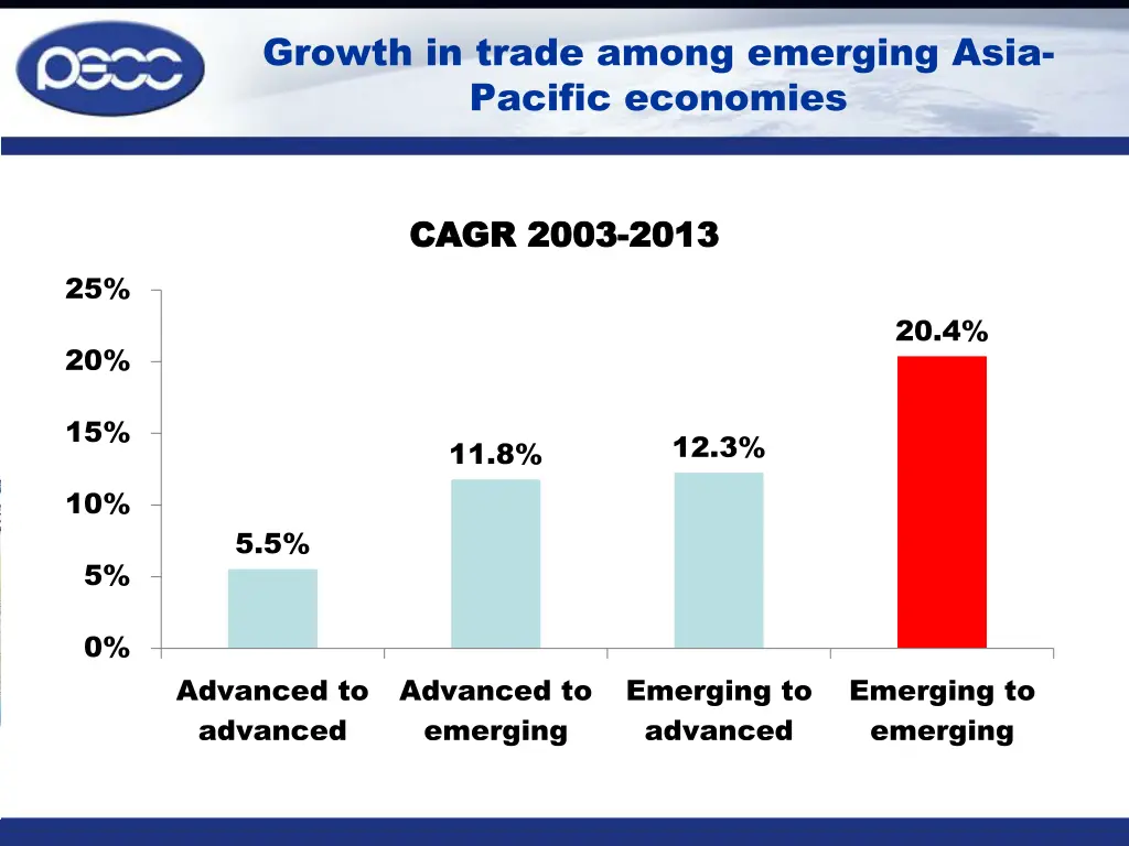 growth in trade among emerging asia pacific