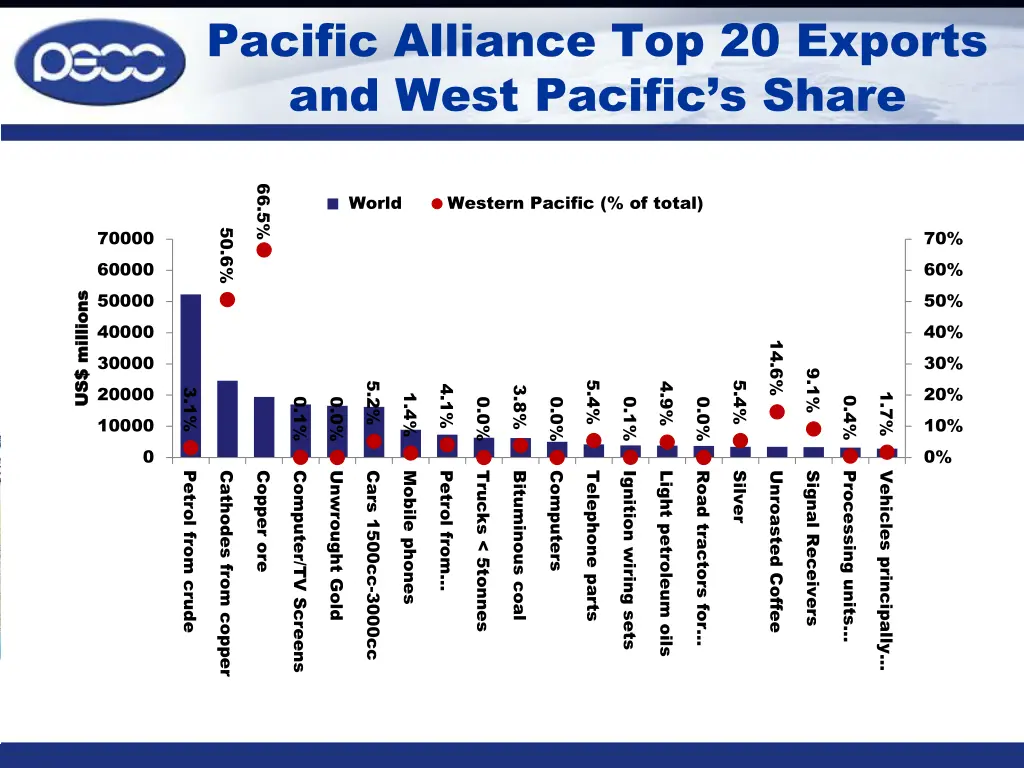 pacific alliance top 20 exports and west pacific