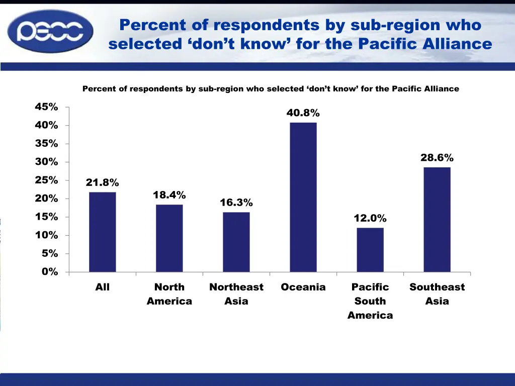 percent of respondents by sub region who selected