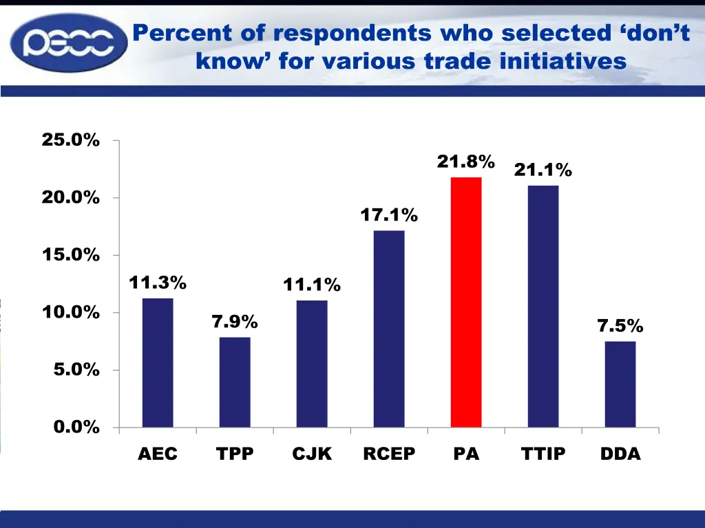 percent of respondents who selected don t know