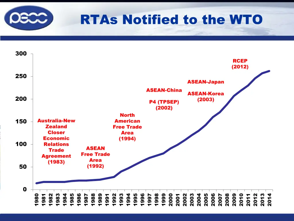 rtas notified to the wto